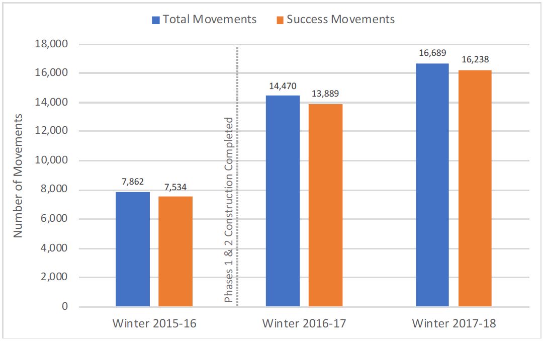 Figure E-1 from the Progress Report illustrates how many successful movements vs total movements by mule deer at crossing structures for each of the 3 winter seasons covered by the study.